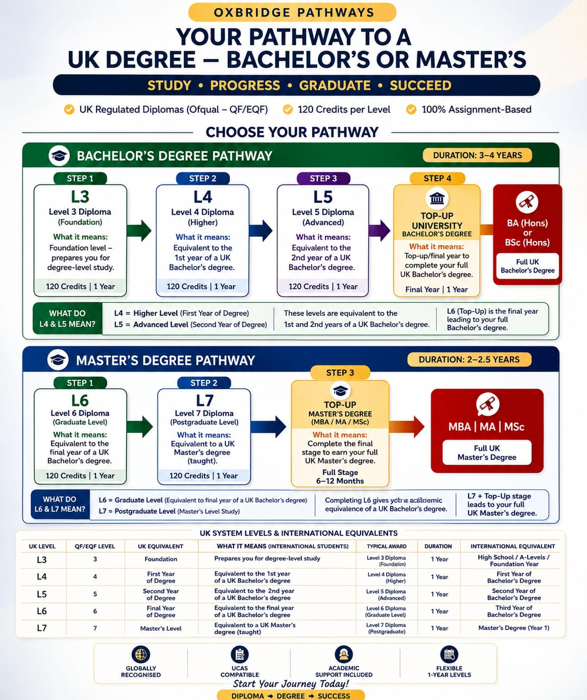 Degree Pathways visual guide