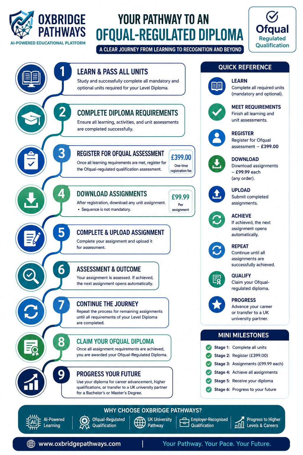 Regulated Diploma Process visual guide